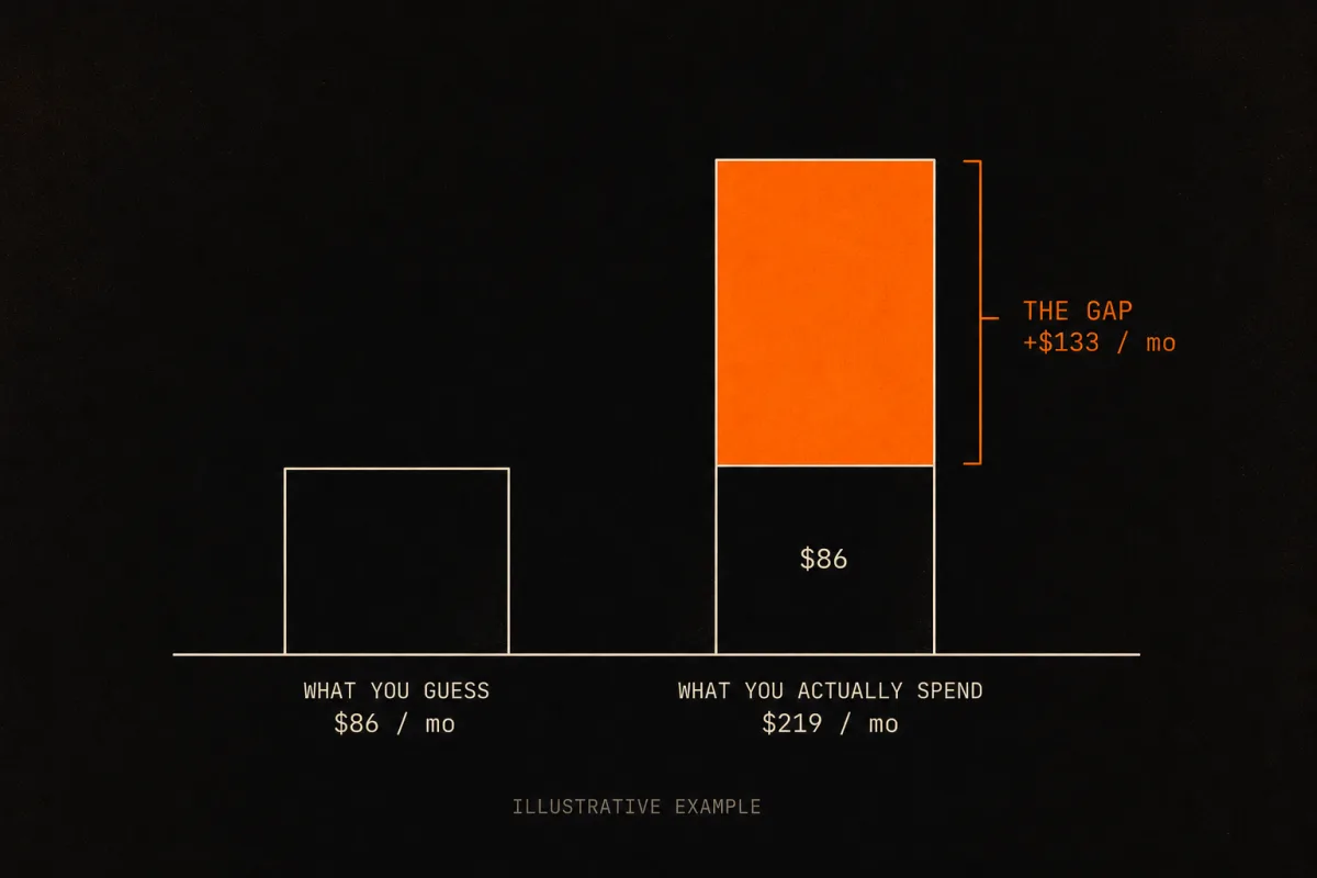 Bar chart: people guess 86 dollars a month but actually spend 219, a 133 dollar gap
