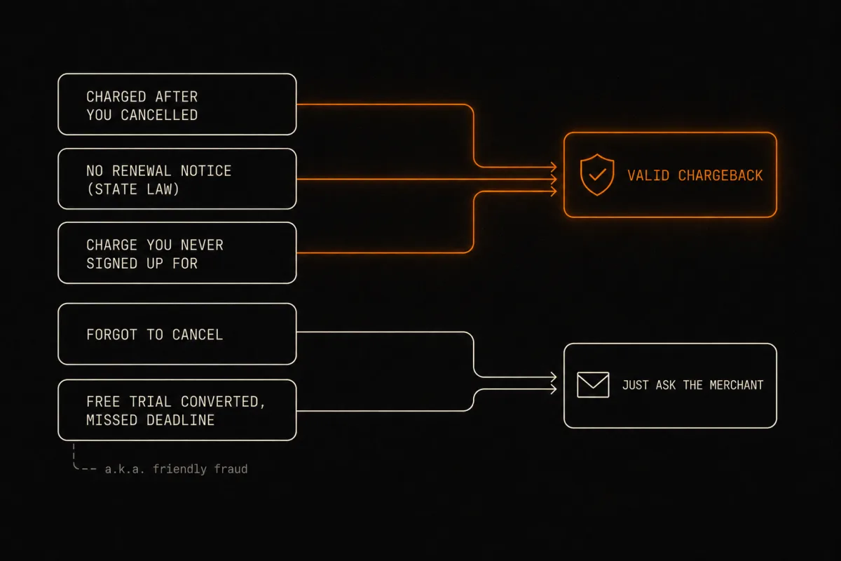Decision flow sorting five situations into valid chargeback or just ask the merchant