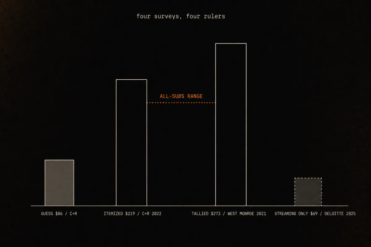 Bar chart of four surveys measuring subscription spend with four different numbers