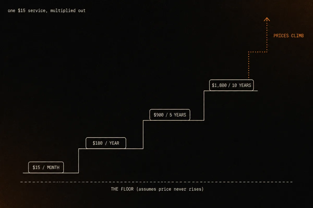Staircase showing a 15 dollar monthly subscription climbing to 1800 over ten years
