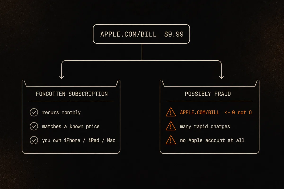 Sorting an APPLE.COM/BILL charge into forgotten subscription versus possible fraud