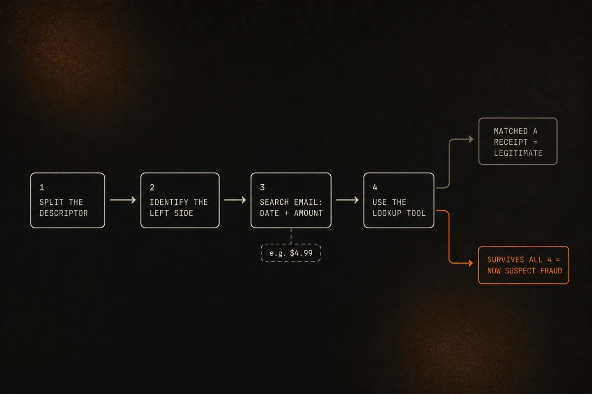 A four-step method to decode any descriptor, ending in a fraud check